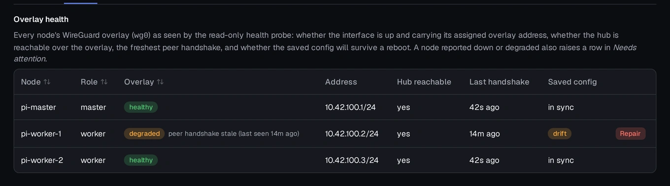 The Cluster → Network screen, listing every node's overlay verdict, address, hub reachability, last handshake and saved-config status