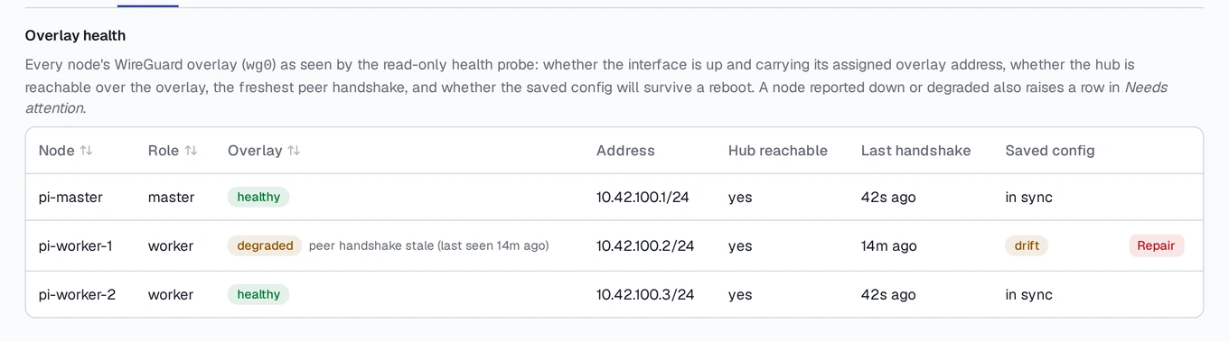 The Cluster → Network screen, listing every node's overlay verdict, address, hub reachability, last handshake and saved-config status